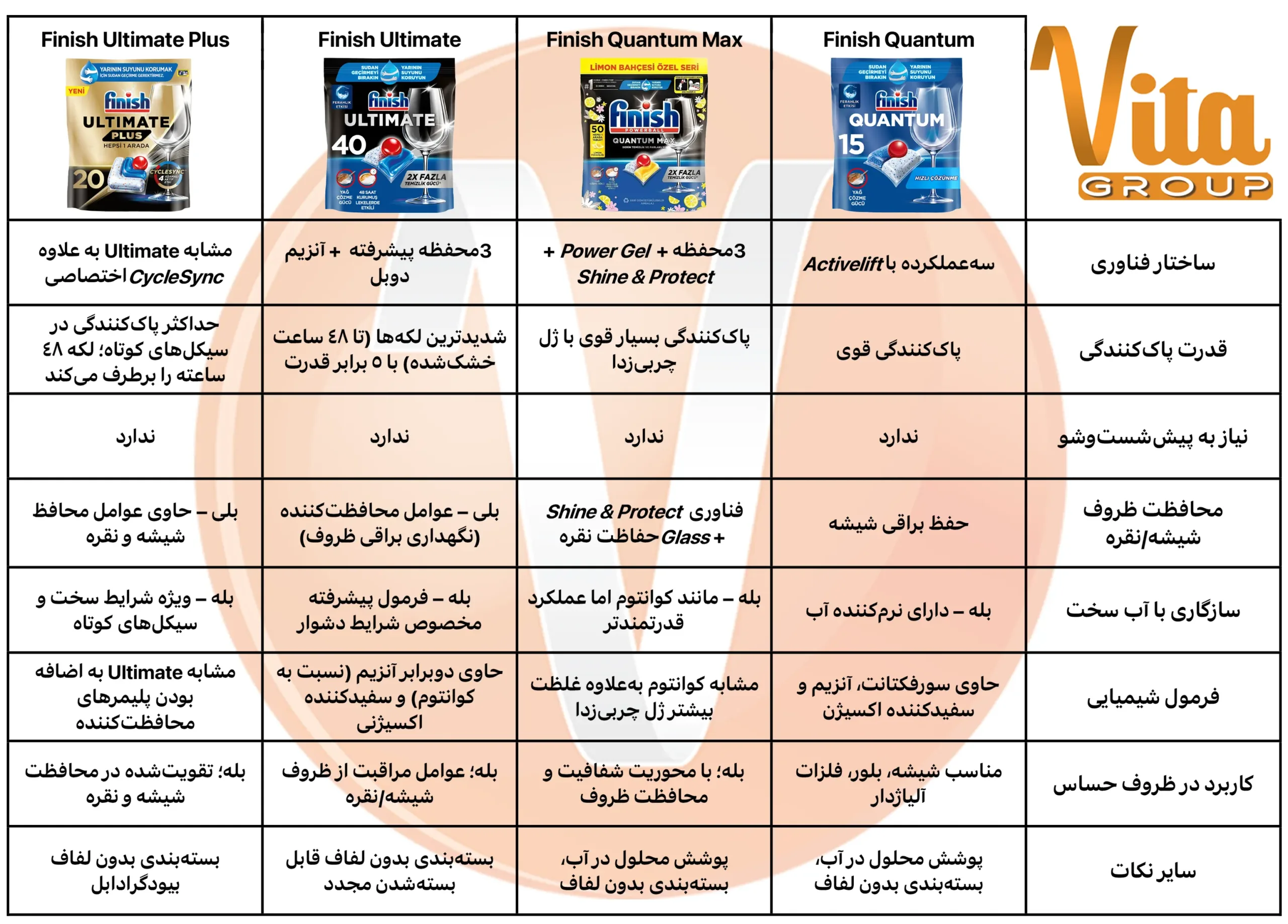 Finish Dishwasher Tablets Difference 2 تفاوت قرص های ماشین ظرفشویی فینیش مدل های مختلف فینیش قرص های فینیش چه فرقی دارند ؟